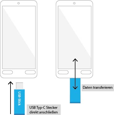 USB-Stick 3.1 OTG Typ-C