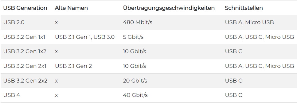 USB Übertragungsraten
